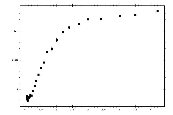 Plot measurement data