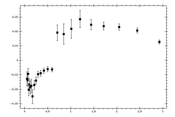 Plot measurement data