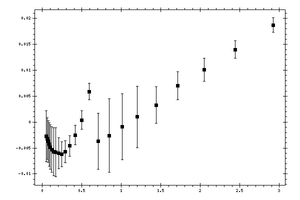 Plot measurement data