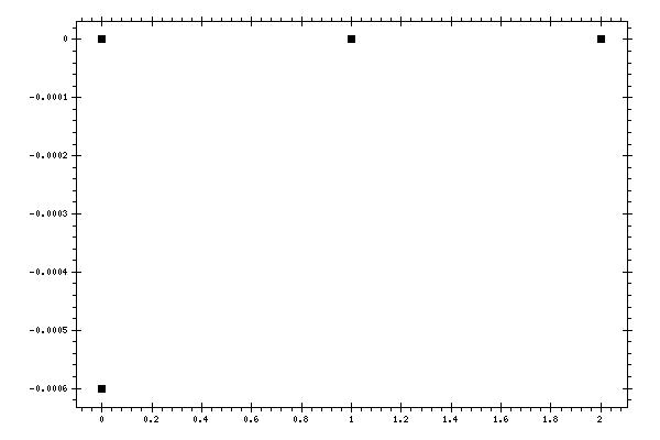 Plot measurement data