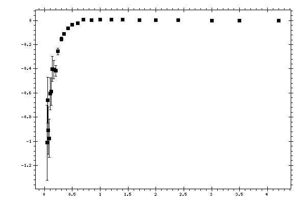 Plot measurement data