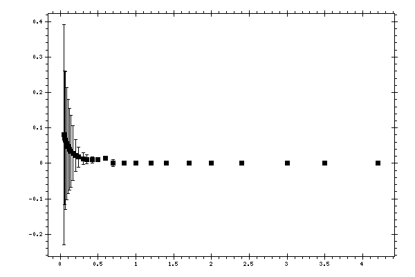 Plot measurement data