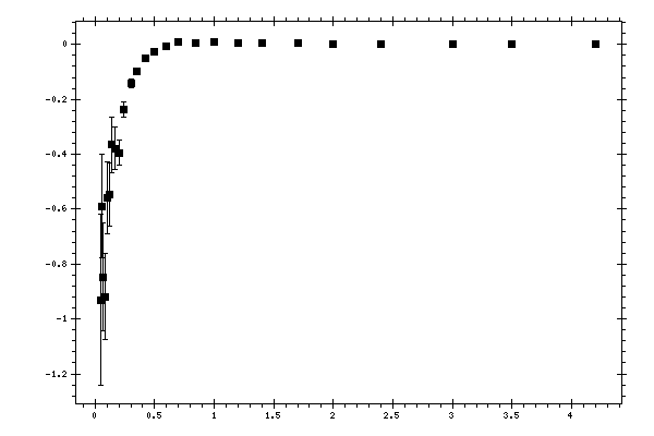 Plot measurement data