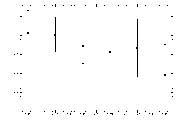 Plot measurement data