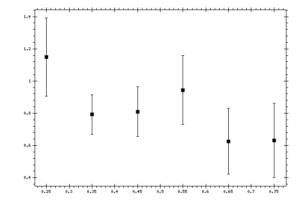 Plot measurement data