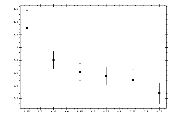 Plot measurement data