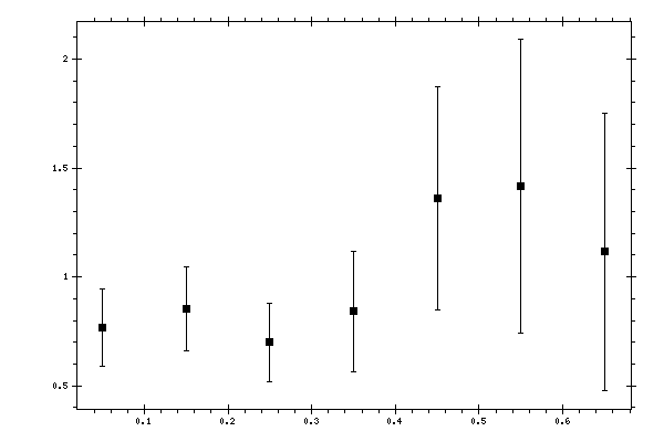 Plot measurement data