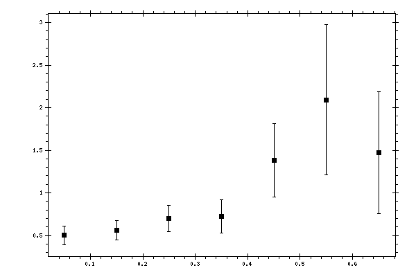 Plot measurement data