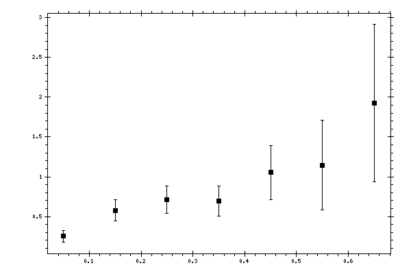 Plot measurement data