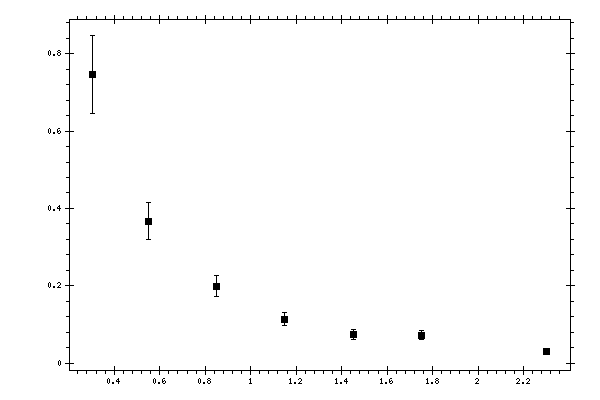 Plot measurement data