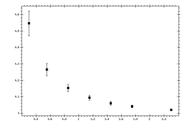 Plot measurement data