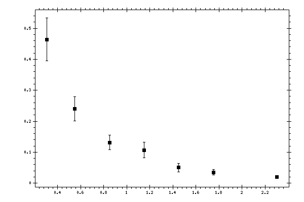 Plot measurement data