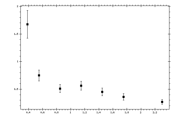 Plot measurement data