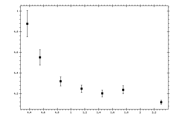 Plot measurement data