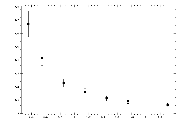 Plot measurement data