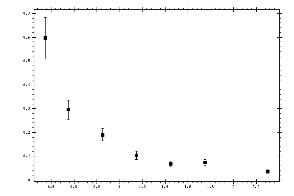 Plot measurement data