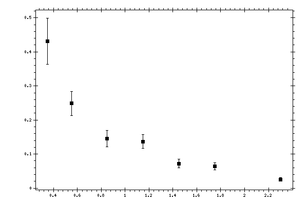 Plot measurement data