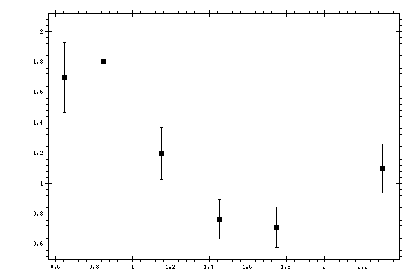 Plot measurement data