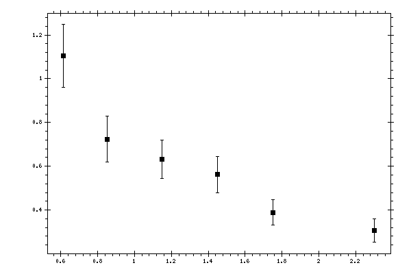 Plot measurement data