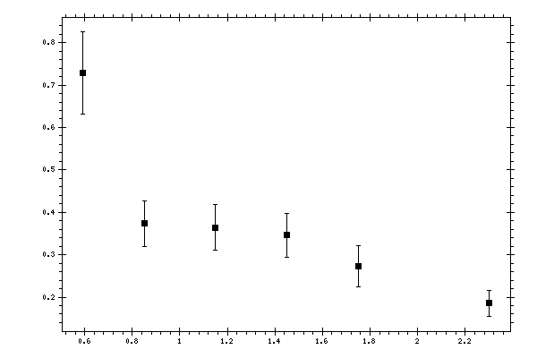 Plot measurement data