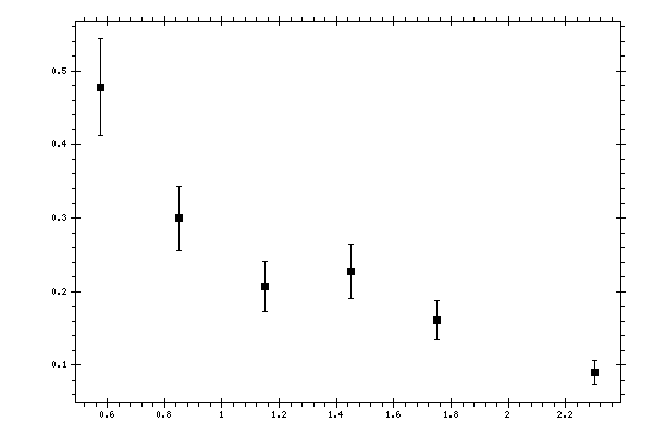 Plot measurement data