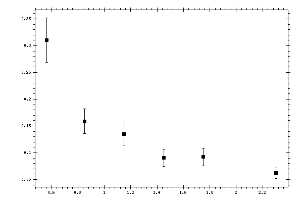 Plot measurement data