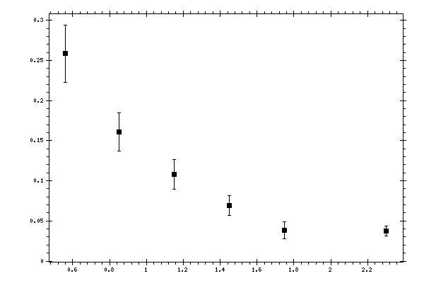 Plot measurement data