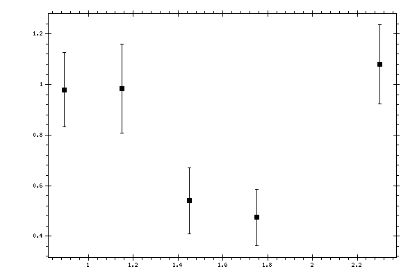 Plot measurement data