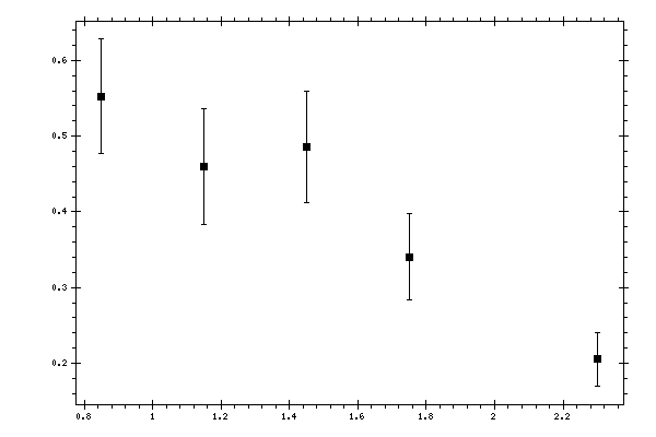 Plot measurement data