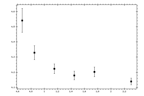 Plot measurement data