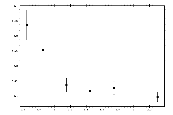 Plot measurement data