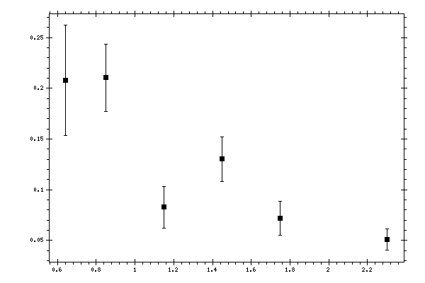 Plot measurement data