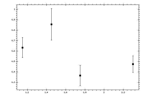 Plot measurement data