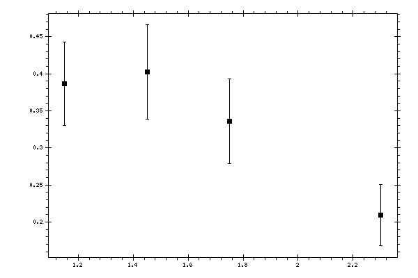 Plot measurement data