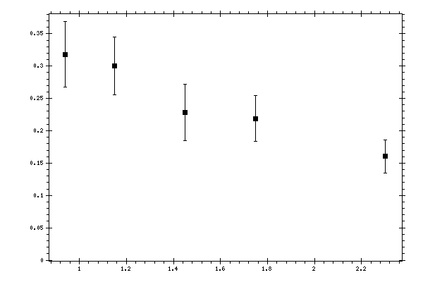 Plot measurement data