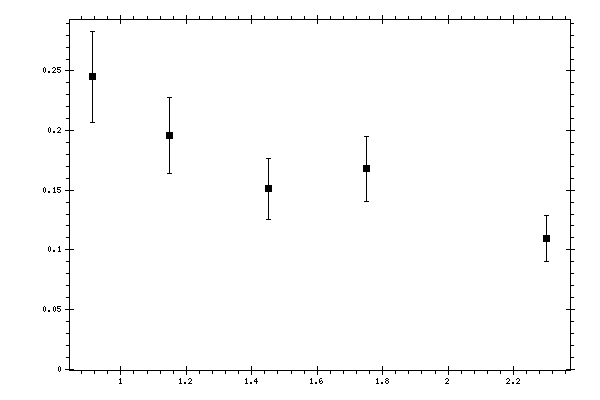 Plot measurement data