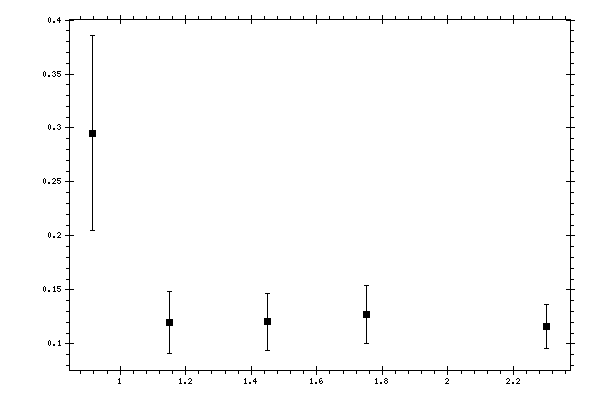 Plot measurement data