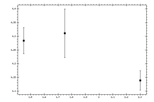 Plot measurement data