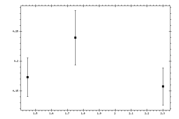 Plot measurement data