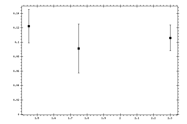 Plot measurement data