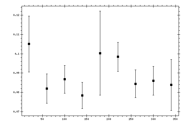 Plot measurement data