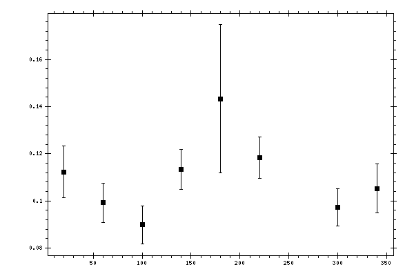 Plot measurement data