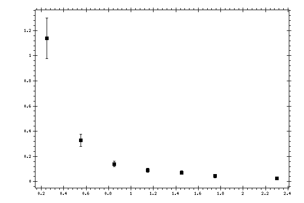 Plot measurement data