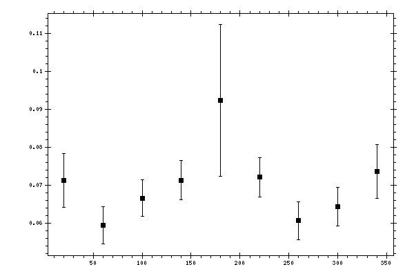 Plot measurement data