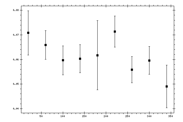 Plot measurement data