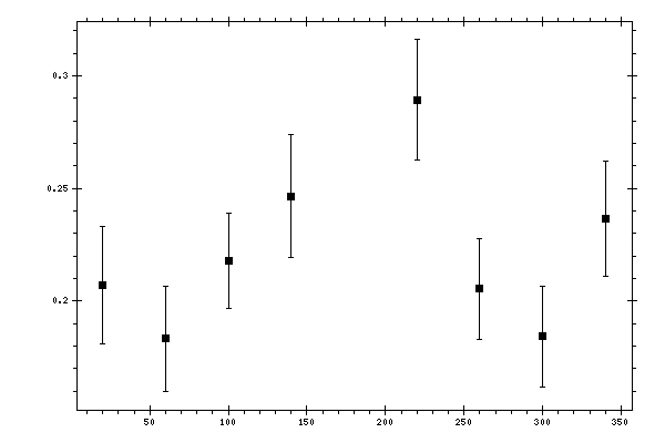 Plot measurement data