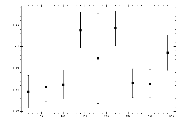 Plot measurement data