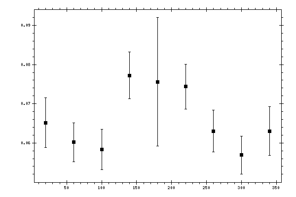 Plot measurement data