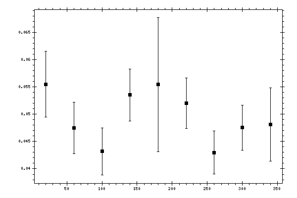 Plot measurement data