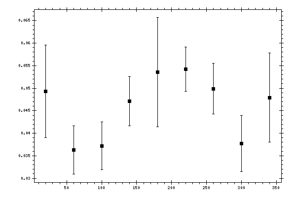 Plot measurement data